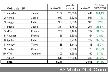 Bilan du marché de la moto et du scooter en France, les chiffres de janvier 2006