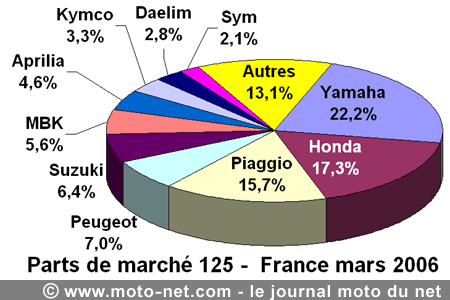 Bilan du marché de la moto et du scooter en France, les chiffres de mars 2006