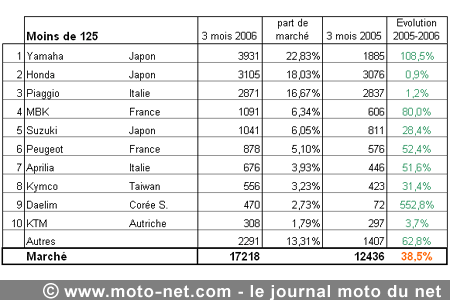 Bilan du marché de la moto et du scooter en France, les chiffres de mars 2006