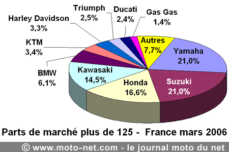 Bilan du marché de la moto et du scooter en France, les chiffres de mars 2006