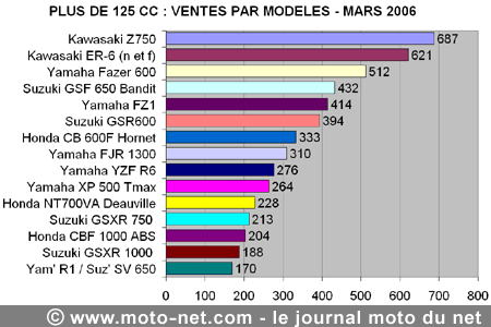 Bilan du marché de la moto et du scooter en France, les chiffres de mars 2006