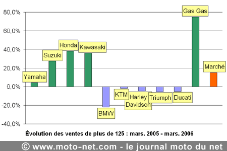 Bilan du marché de la moto et du scooter en France, les chiffres de mars 2006