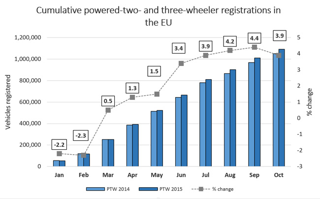 Marché moto européen : les plus de 125 cc soutiennent l'augmentation des ventes