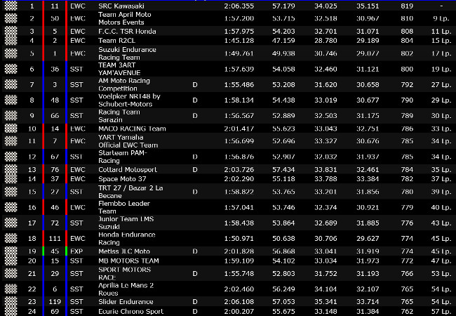 Kawasaki remporte les 24 Heures Motos du Mans 2016