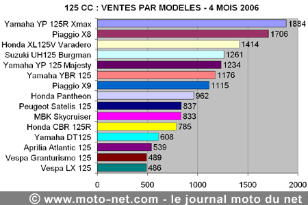 Bilan du marché de la moto et du scooter en France, les chiffres de avril 2006