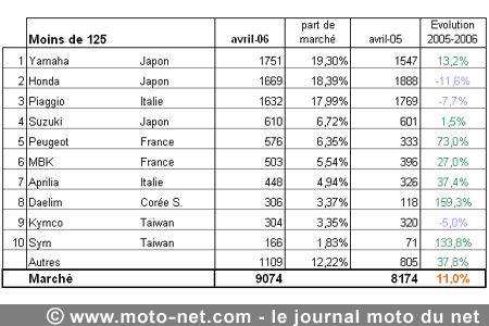 Bilan du marché de la moto et du scooter en France, les chiffres de avril 2006