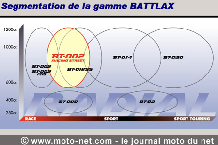 Le nouveau Bridgestone BT-002 Racing Street