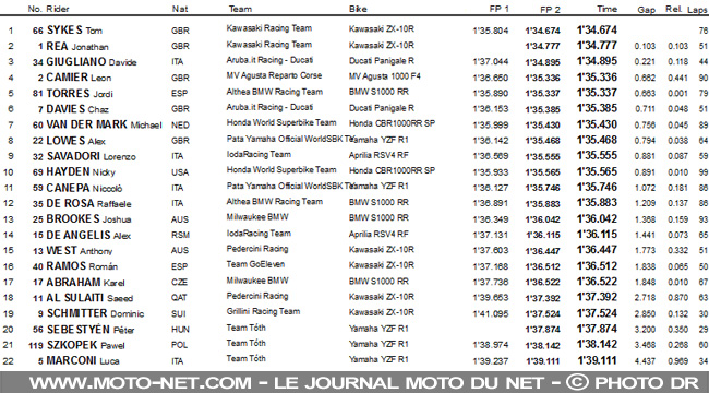  World Superbike : heures supplémentaires à Misano 
