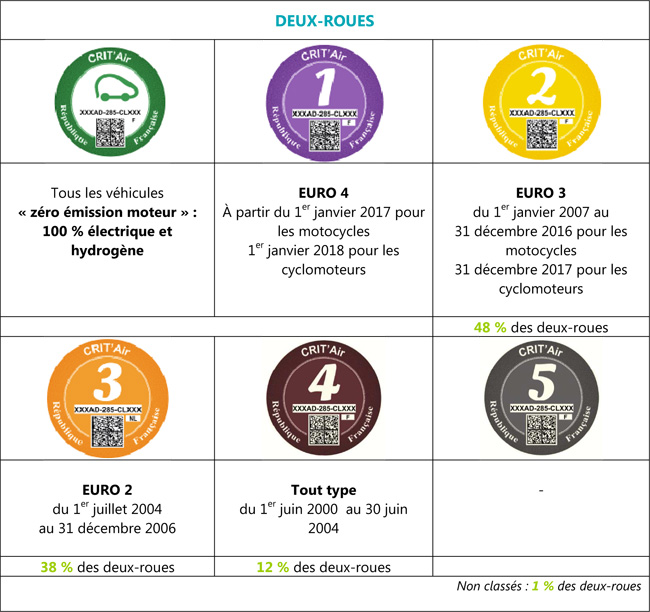 Vignettes Crit'Air deux-roues Paris 2016