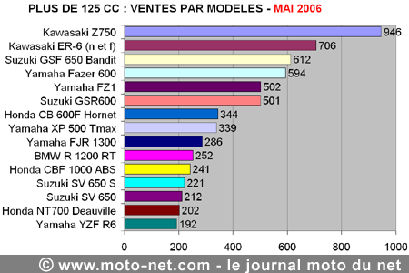 Bilan du marché de la moto et du scooter en France, les chiffres de mai 2006