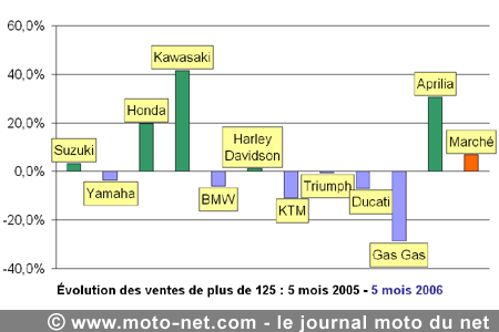 Bilan du marché de la moto et du scooter en France, les chiffres de mai 2006