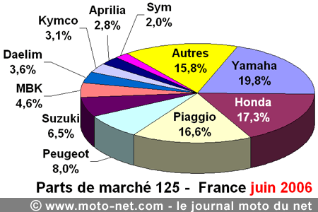 Bilan du marché de la moto et du scooter en France, les chiffres de juin 2006