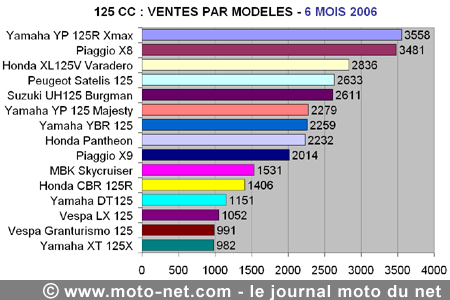 Bilan du marché de la moto et du scooter en France, les chiffres de juin 2006