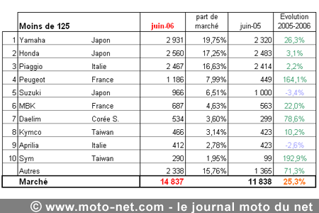 Bilan du marché de la moto et du scooter en France, les chiffres de juin 2006