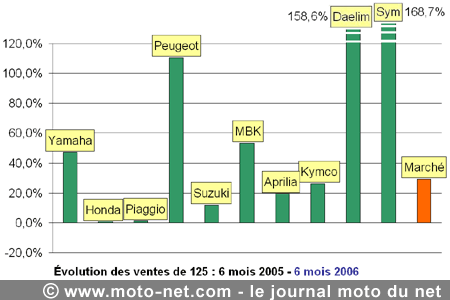 Bilan du marché de la moto et du scooter en France, les chiffres de juin 2006