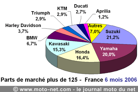 Bilan du marché de la moto et du scooter en France, les chiffres de juin 2006