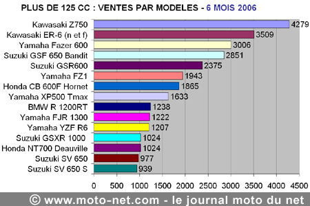 Bilan du marché de la moto et du scooter en France, les chiffres de juin 2006