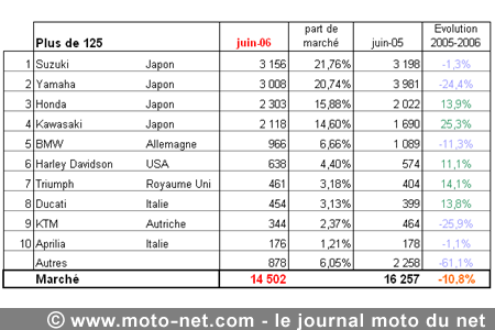 Bilan du marché de la moto et du scooter en France, les chiffres de juin 2006