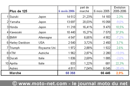 Bilan du marché de la moto et du scooter en France, les chiffres de juin 2006