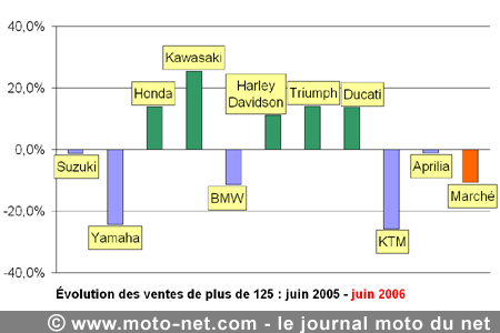 Bilan du marché de la moto et du scooter en France, les chiffres de juin 2006