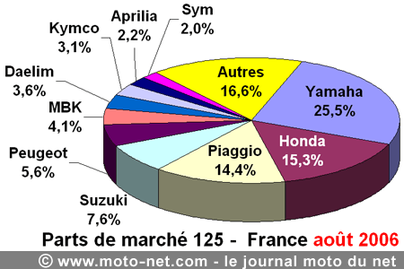Bilan du marché de la moto et du scooter en France, les chiffres d'août 2006