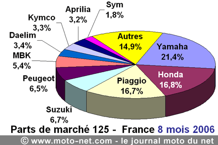 Bilan du marché de la moto et du scooter en France, les chiffres d'août 2006