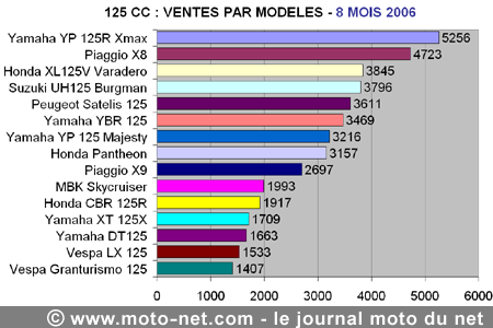 Bilan du marché de la moto et du scooter en France, les chiffres d'août 2006