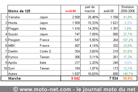 Bilan du marché de la moto et du scooter en France, les chiffres d'août 2006