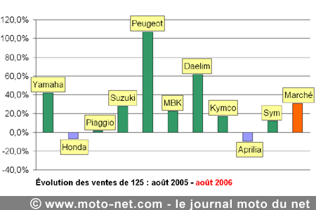 Bilan du marché de la moto et du scooter en France, les chiffres d'août 2006