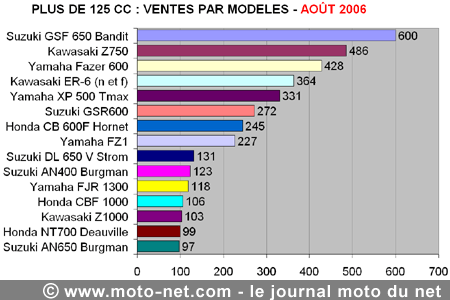 Bilan du marché de la moto et du scooter en France, les chiffres d'août 2006