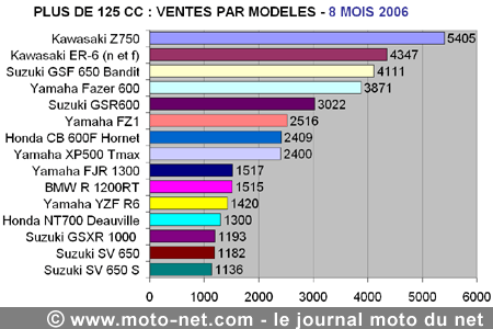 Bilan du marché de la moto et du scooter en France, les chiffres d'août 2006