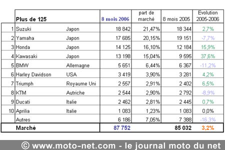 Bilan du marché de la moto et du scooter en France, les chiffres d'août 2006