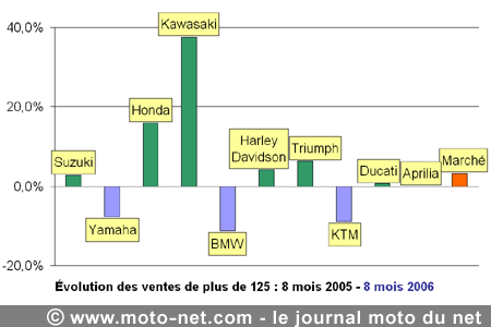 Bilan du marché de la moto et du scooter en France, les chiffres d'août 2006