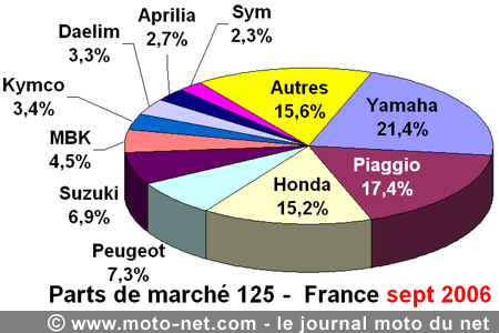 Bilan du marché de la moto et du scooter en France, les chiffres de septembre 2006