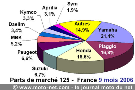 Bilan du marché de la moto et du scooter en France, les chiffres de septembre 2006