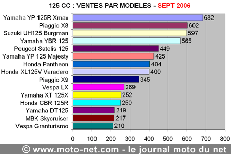 Bilan du marché de la moto et du scooter en France, les chiffres de septembre 2006