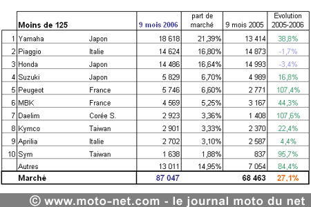 Bilan du marché de la moto et du scooter en France, les chiffres de septembre 2006