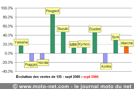 Bilan du marché de la moto et du scooter en France, les chiffres de septembre 2006