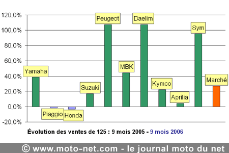 Bilan du marché de la moto et du scooter en France, les chiffres de septembre 2006