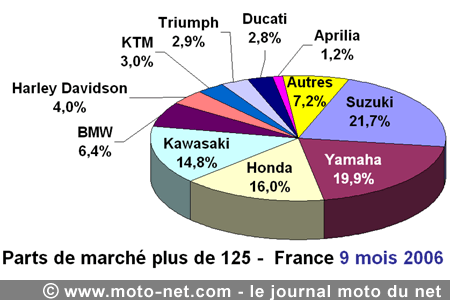 Bilan du marché de la moto et du scooter en France, les chiffres de septembre 2006