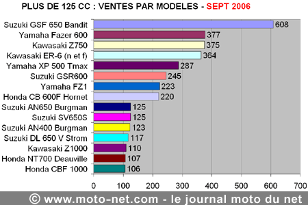 Bilan du marché de la moto et du scooter en France, les chiffres de septembre 2006