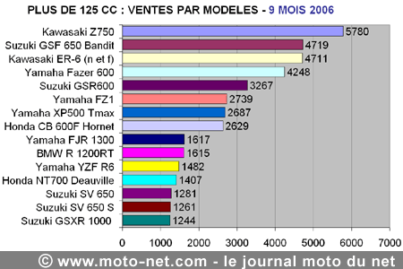 Bilan du marché de la moto et du scooter en France, les chiffres de septembre 2006