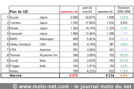 Bilan du marché de la moto et du scooter en France, les chiffres de septembre 2006
