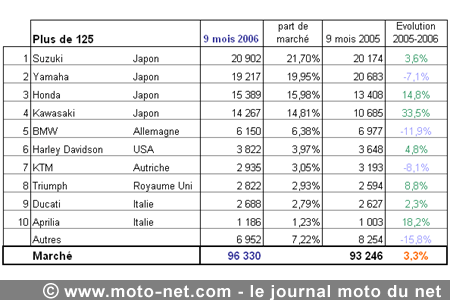 Bilan du marché de la moto et du scooter en France, les chiffres de septembre 2006