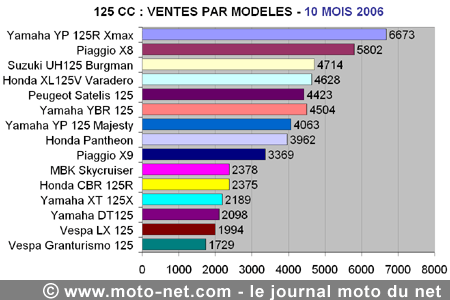Bilan du marché de la moto et du scooter en France, les chiffres d'octobre 2006