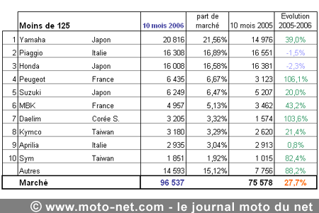 Bilan du marché de la moto et du scooter en France, les chiffres d'octobre 2006