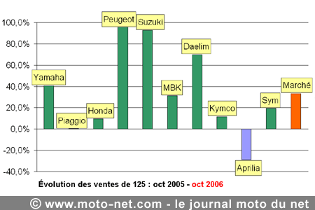 Bilan du marché de la moto et du scooter en France, les chiffres d'octobre 2006