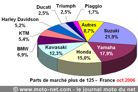 Bilan du marché de la moto et du scooter en France, les chiffres d'octobre 2006