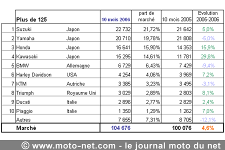 Bilan du marché de la moto et du scooter en France, les chiffres d'octobre 2006