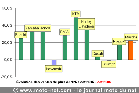 Bilan du marché de la moto et du scooter en France, les chiffres d'octobre 2006